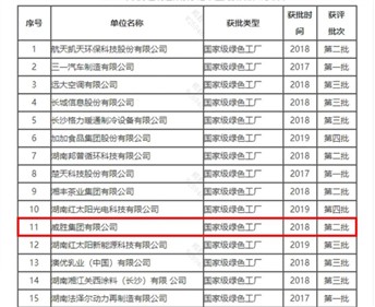 節(jié)能減排 綠色發(fā)展|威勝集團(tuán)通過國家級(jí)綠色工廠復(fù)核